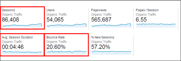 Google Organic Metrics