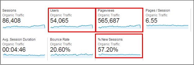 Google organic metrics