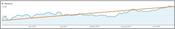 Organic growth over time