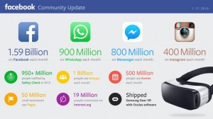 Facebook Climbs To 1.59 Billion Users And Crushes Q4 Estimates With $5.8B Revenue. Facebook continued its growth streak, crushing its Q4 estimates. Click the image above to read the full article on Tech Crunch.