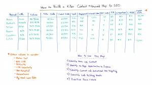 How to build killer content—keyword map for SEO. You've got content on your site that doesn't intentionally target any keyword. But how do you identify those opportunities and capitalize on them? Click the above image to read the full article on Moz.
