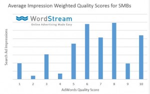 Five solid Google AdWords insights from analyzing half a billion dollars in ad spend. The goal is to get a sense of what is changing in terms of the overall AdWords ecosystem. Click on the above image to read the full article on Search Engine Watch.