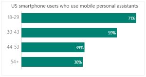 smart phone use and age demographics graph