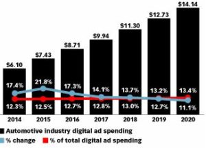 US Auto Industry Is in the Middle of Robust Digital Ad Spending Growth. Growth is propelled by strong domestic sales volumes and new vehicle launches slated for 2016. Click on the above image to read the full article on eMarketer.