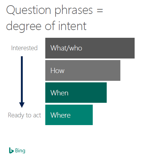 degree of intent infograph for question phrases