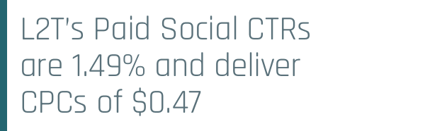 Higher social CTRs and lower CPCs