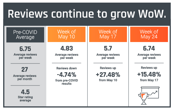 Reviews began to grow WoW starting the week of May 10, 2020