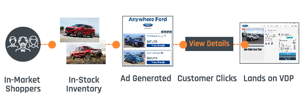 In-market shoppers are targeted with ads that are auto-generated with VDPConnect based off of vehicles they have researched. They click the inventory ad and land on the VDP on the dealers website.