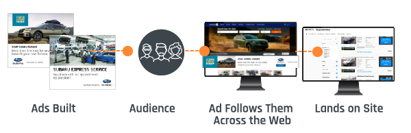 Display advertising takes the ads built and retargets the ads to the selected audience by following them across the web and once they click they land on the dealer website. 