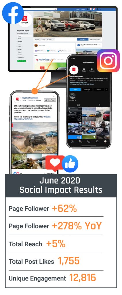 Dealers saw some great Social Impact Results.
Page Followers +62%
Page Followers +278% YoY
Total Reach +5%
Total Post Likes 1,755
Unique Engagement 12,816