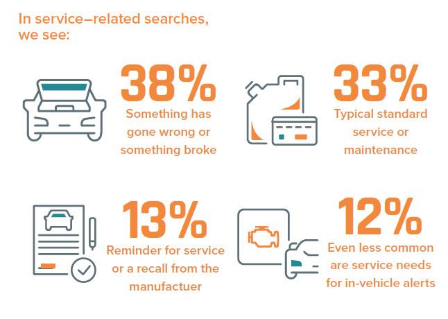 Top reasons people search for service and parts online.
