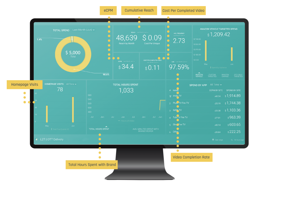 OTT Reporting Dashboard Example