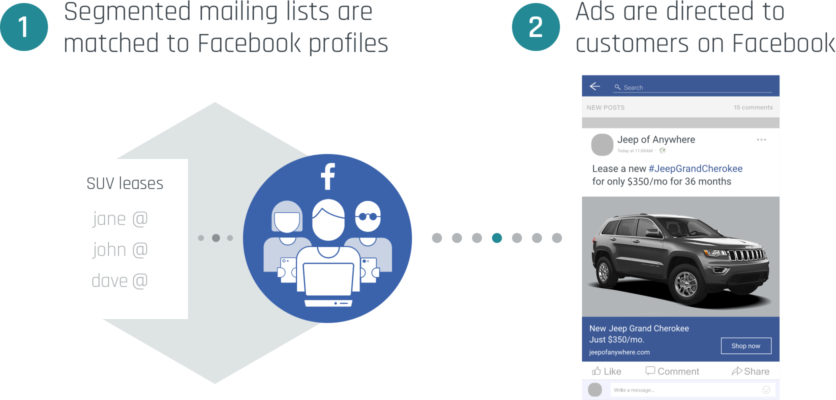 Target your current customers by matching emails and facebook