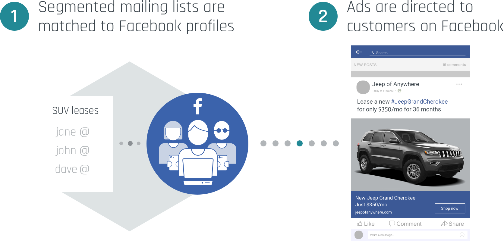 Target your current customers by matching emails and facebook