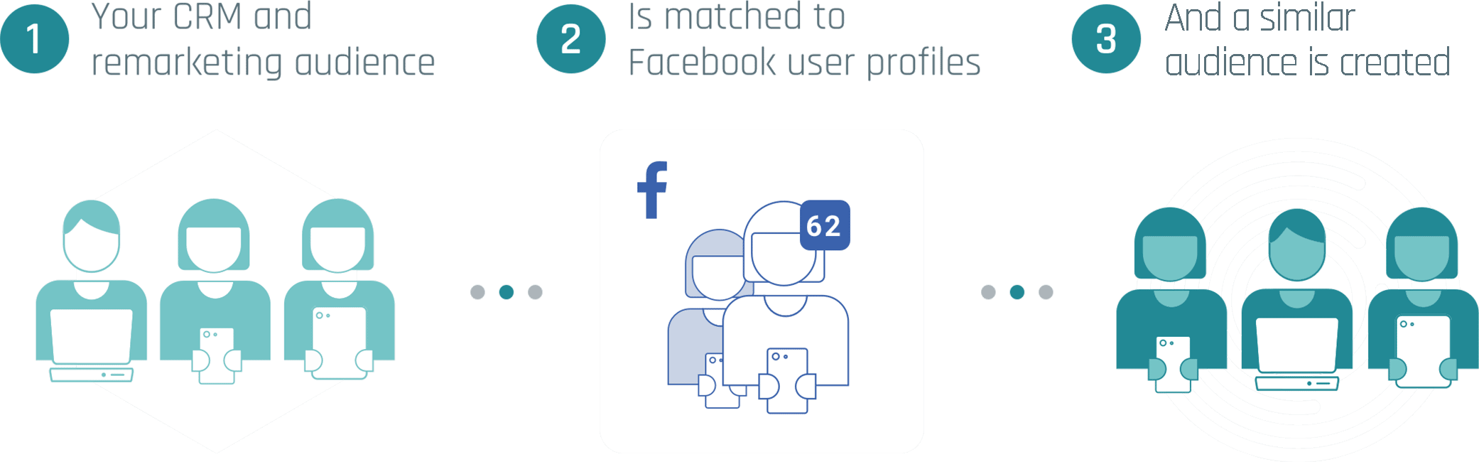 Lookalike audience with similar demographics and interests