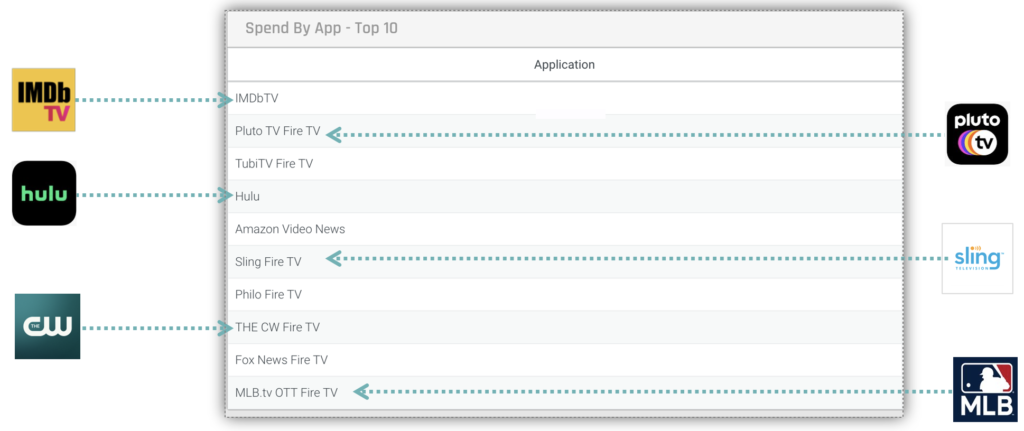 Dashboard Metrics Apps by Spend