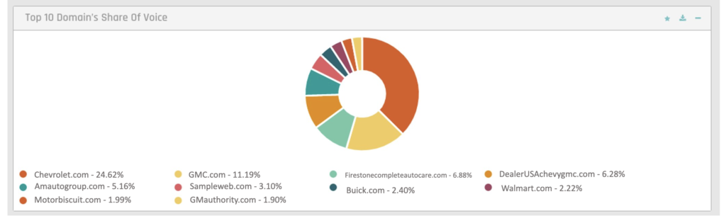 Top 10 Domain's Share of Voice Reporting