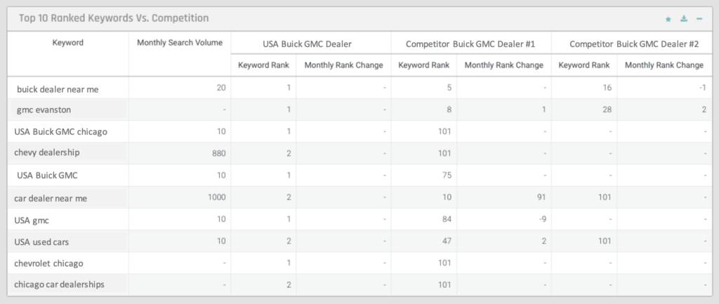 Your Top 10 Ranked Keywords vs. Your Competition