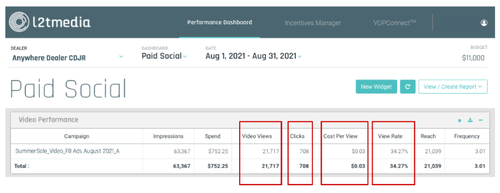L2T Performance Dashboard Paid Social video ad metrics reporting