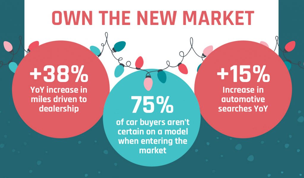 Own the New Car Buying Market 